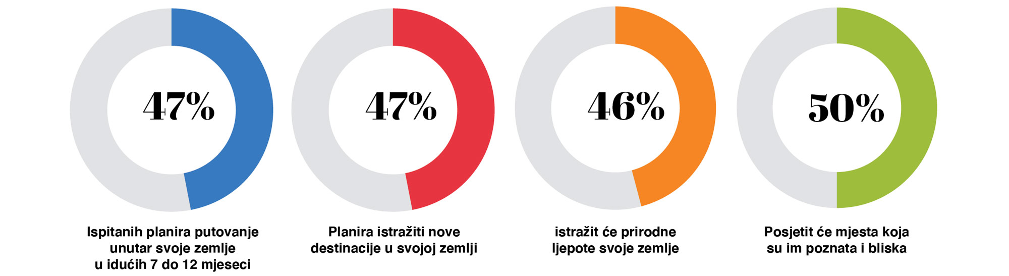 anketa o planovima za putovanje u 2021.