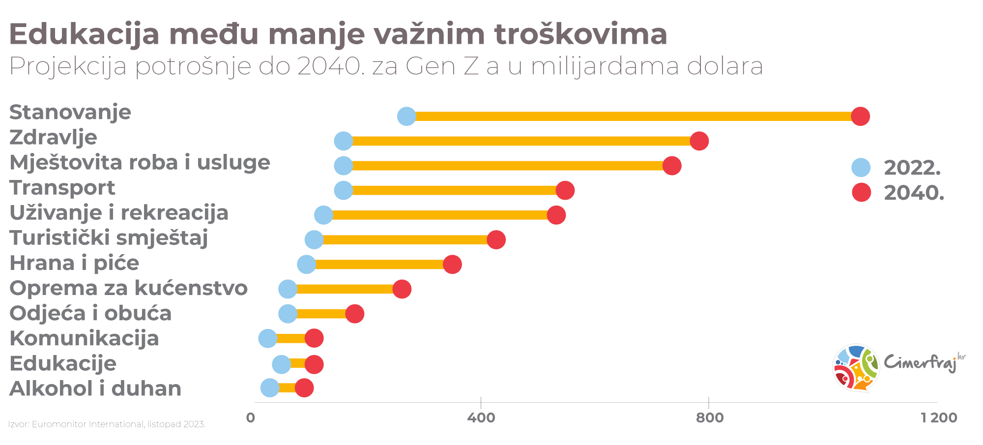 Projekcija potrošnje do 2040. za Gen Z