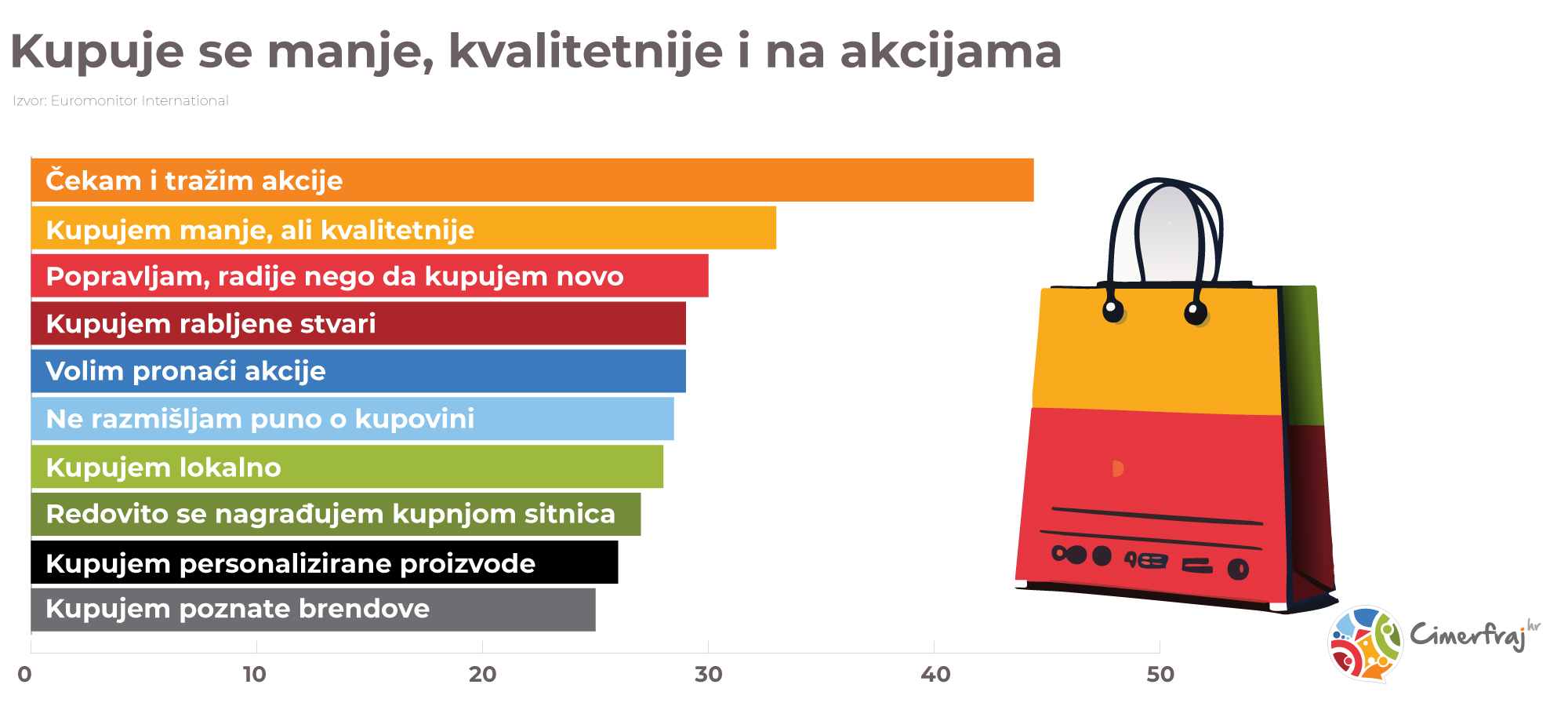 Potrošačke navike 2023.