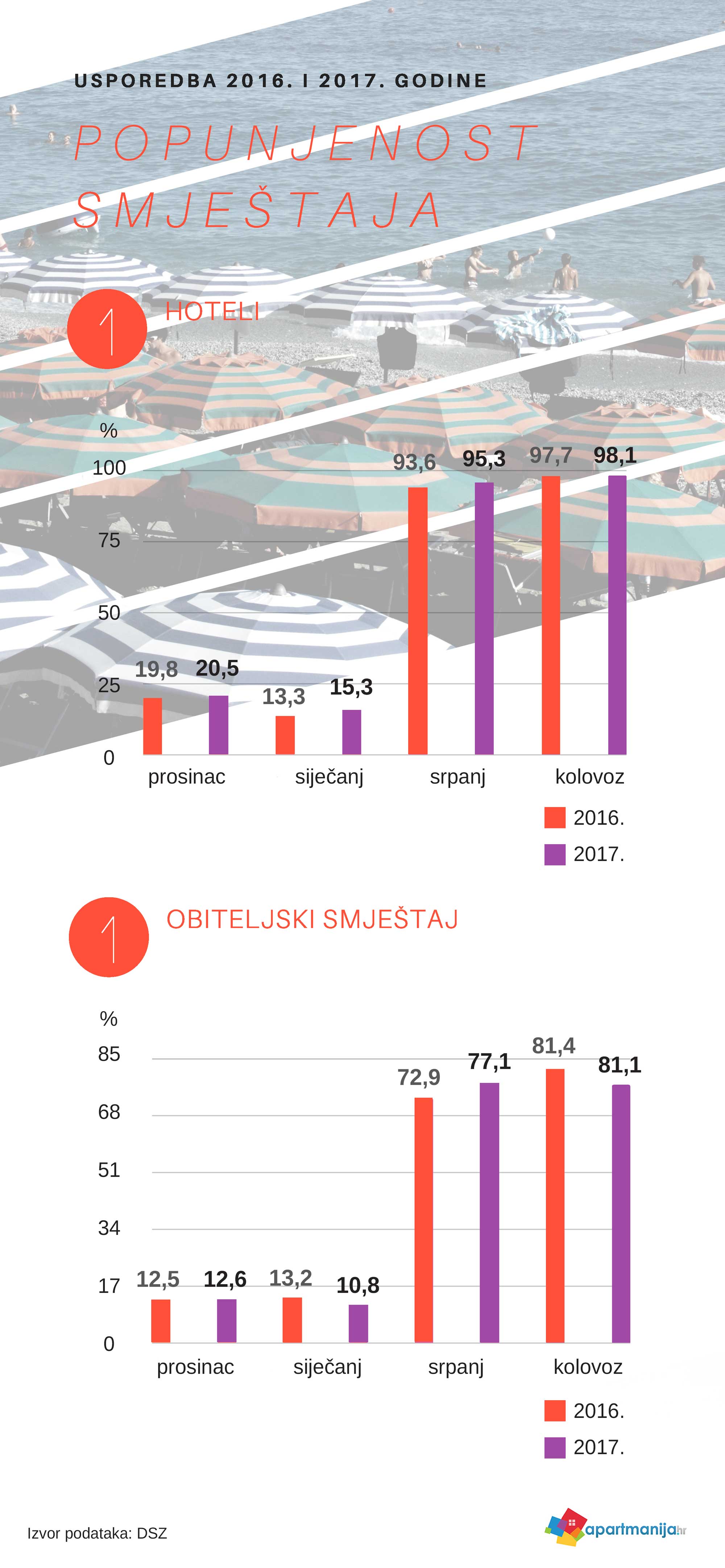 Turizam u Hrvatskoj 2017.: Što kažu statistike? - grafički prikaz usporedbe popunjenosti smještaja