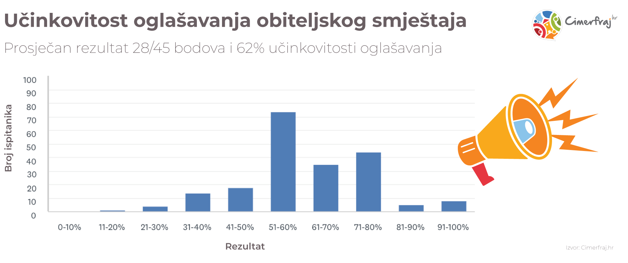 Rezultati ankete o učinkovitosti oglašavanja smještaja