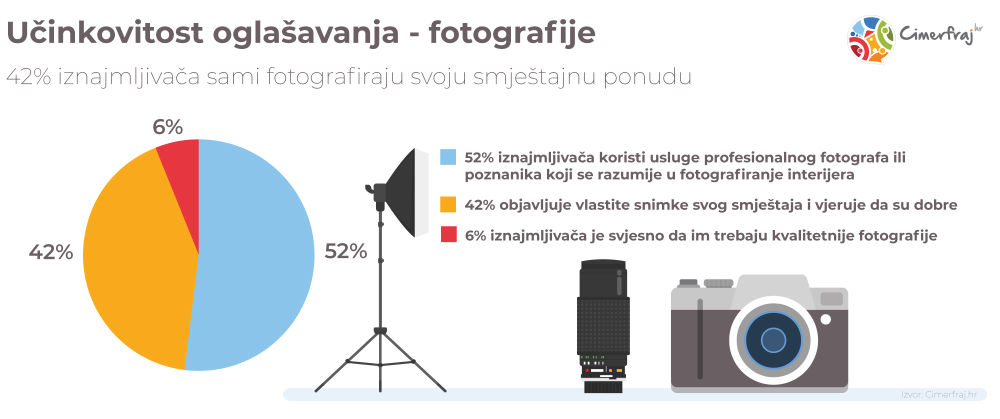 Oglašavanje fotografijama - rezultati ankete