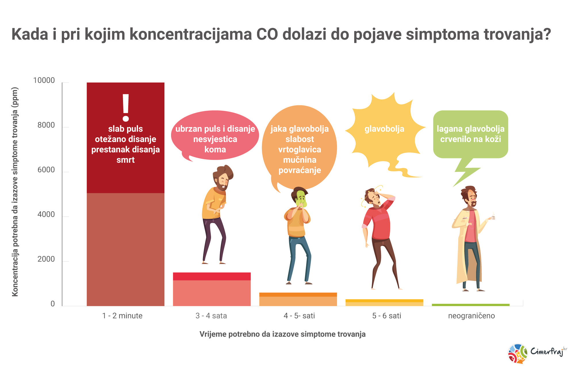 simptomi trovanja CO