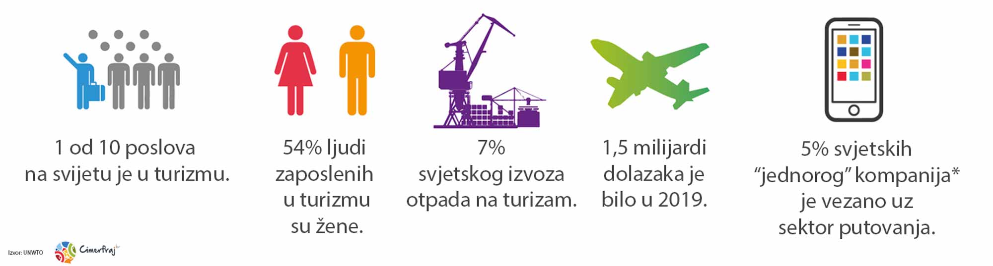 UNWTO natječaj za najbolje start-upove