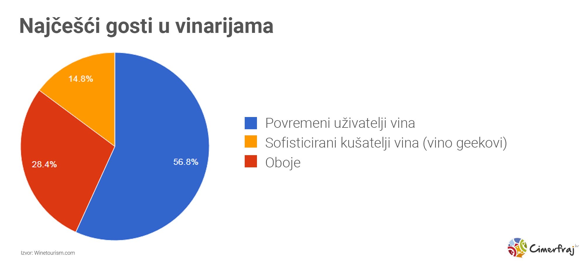 Najčešći gosti u vinarijama