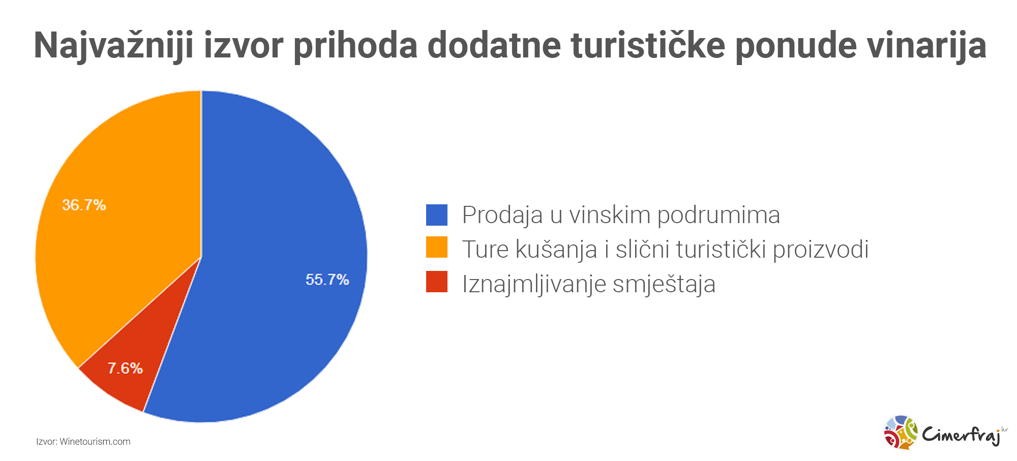 Izvori prihoda turističke ponude vinarija