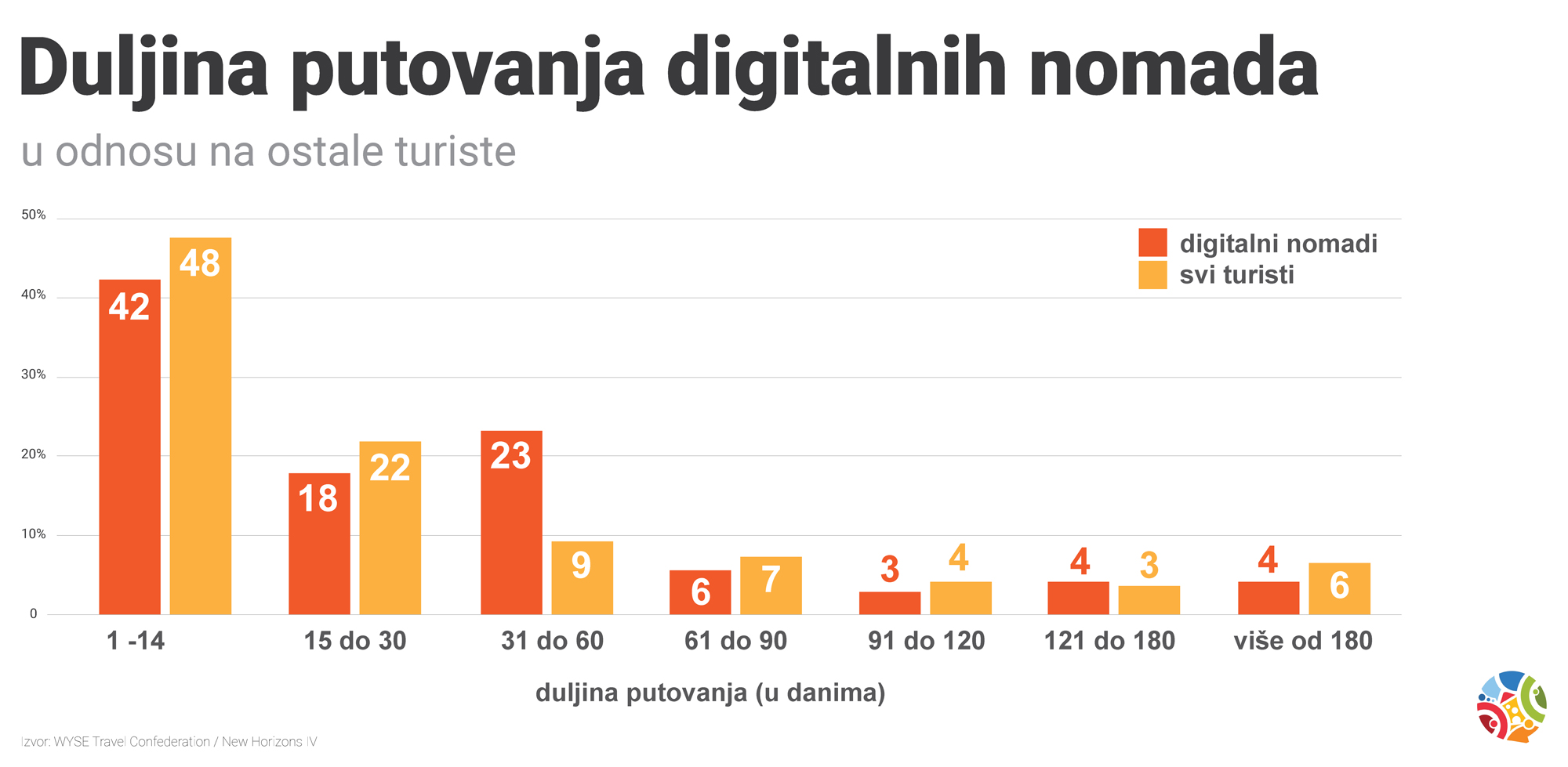 viza za digitalne nomade