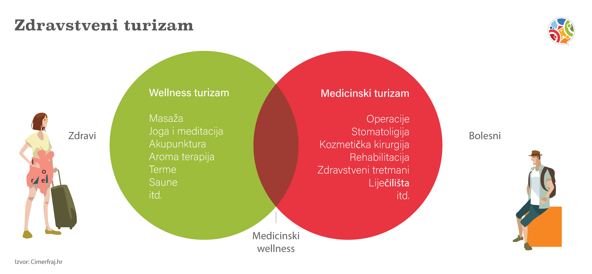 zdravstveni turizam - podjela