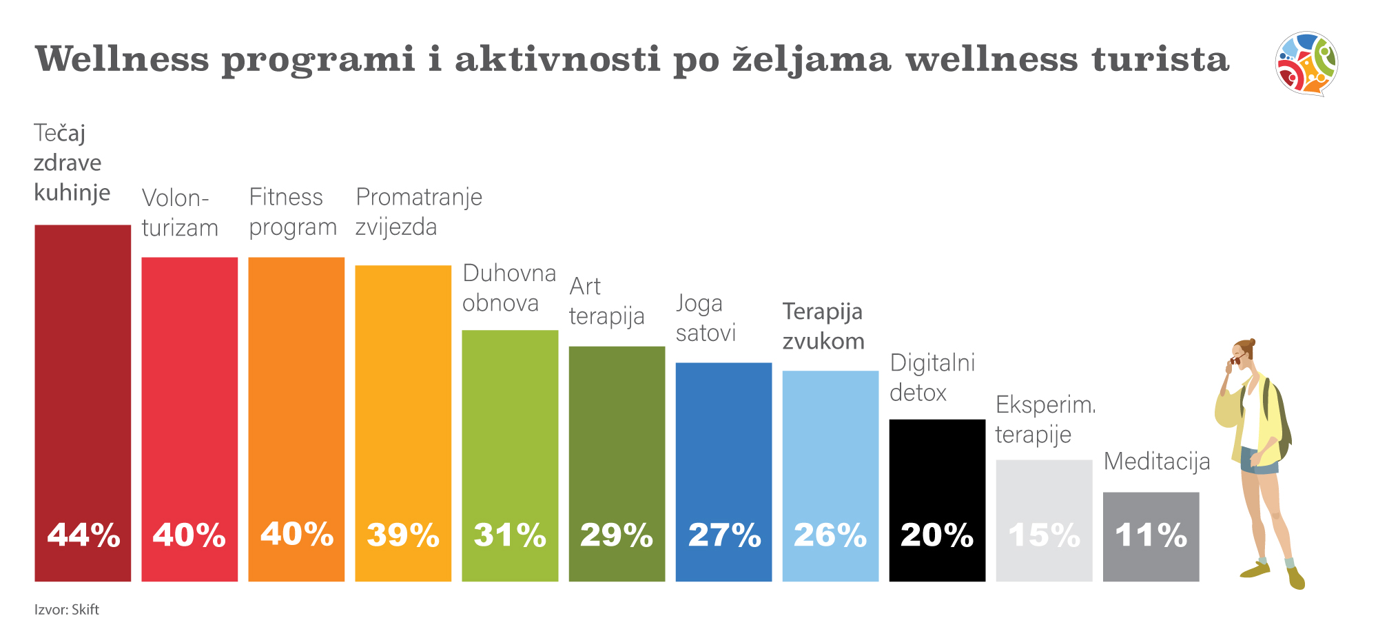 Programi i aktivnosti po izboru wellness turista