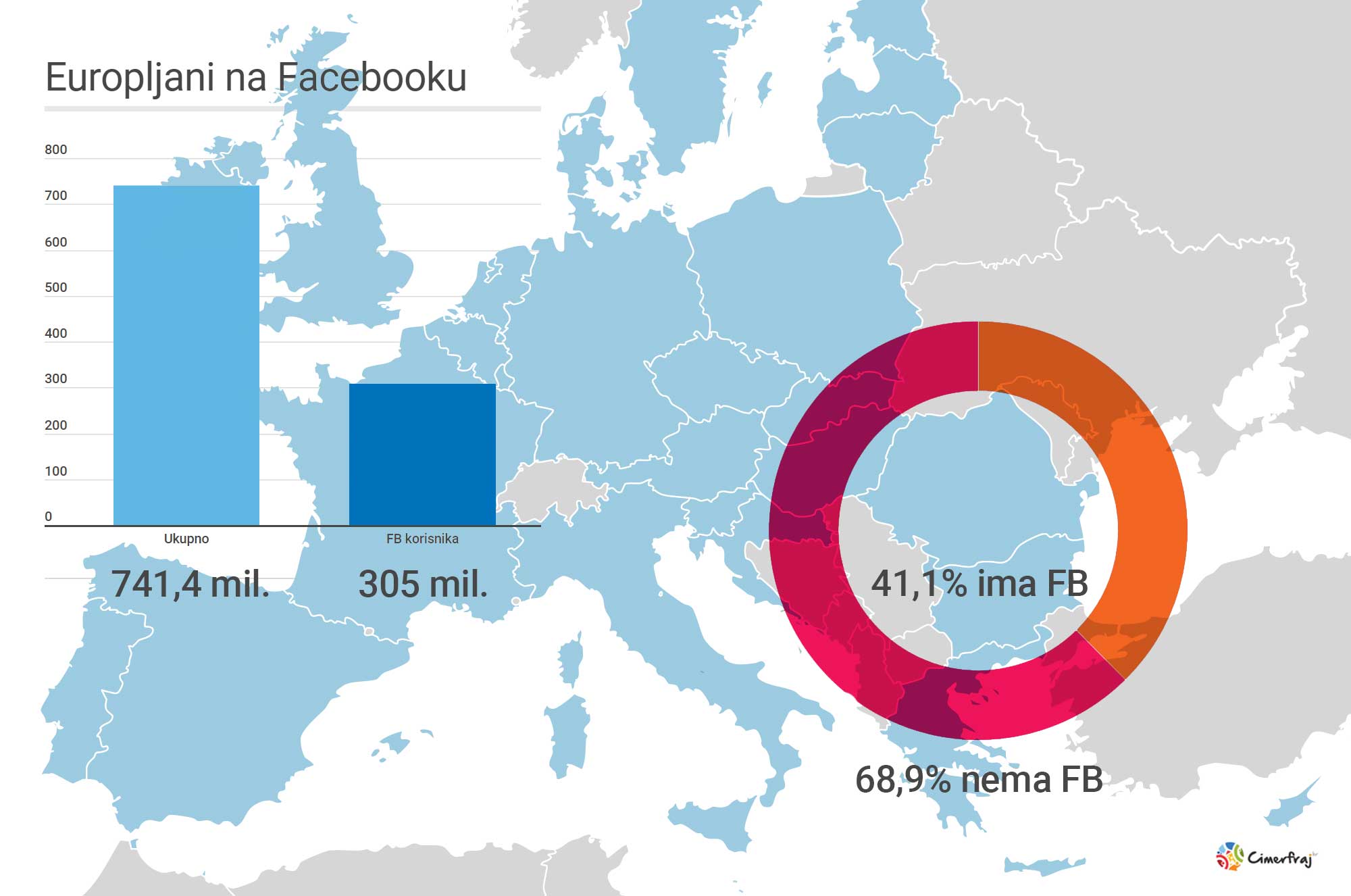 Smještaj na Facebooku - FB navike Europljana