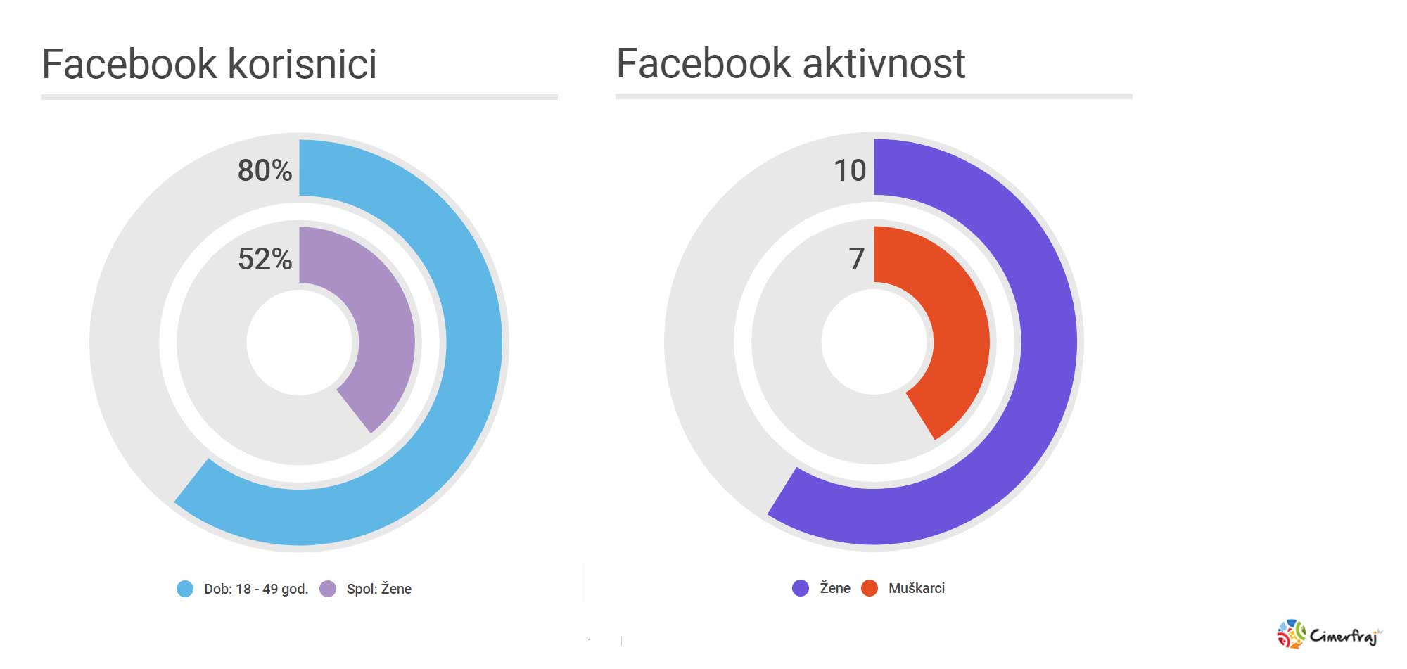 Facebook oglašavanje smještaja statistike