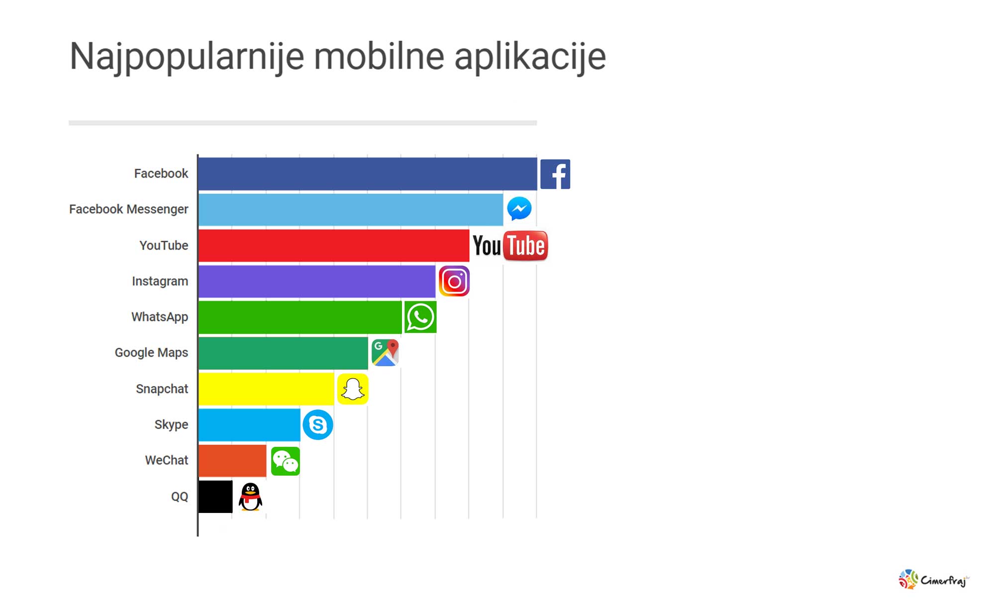 Facebook oglašavanje smještaja mobilne aplikacije