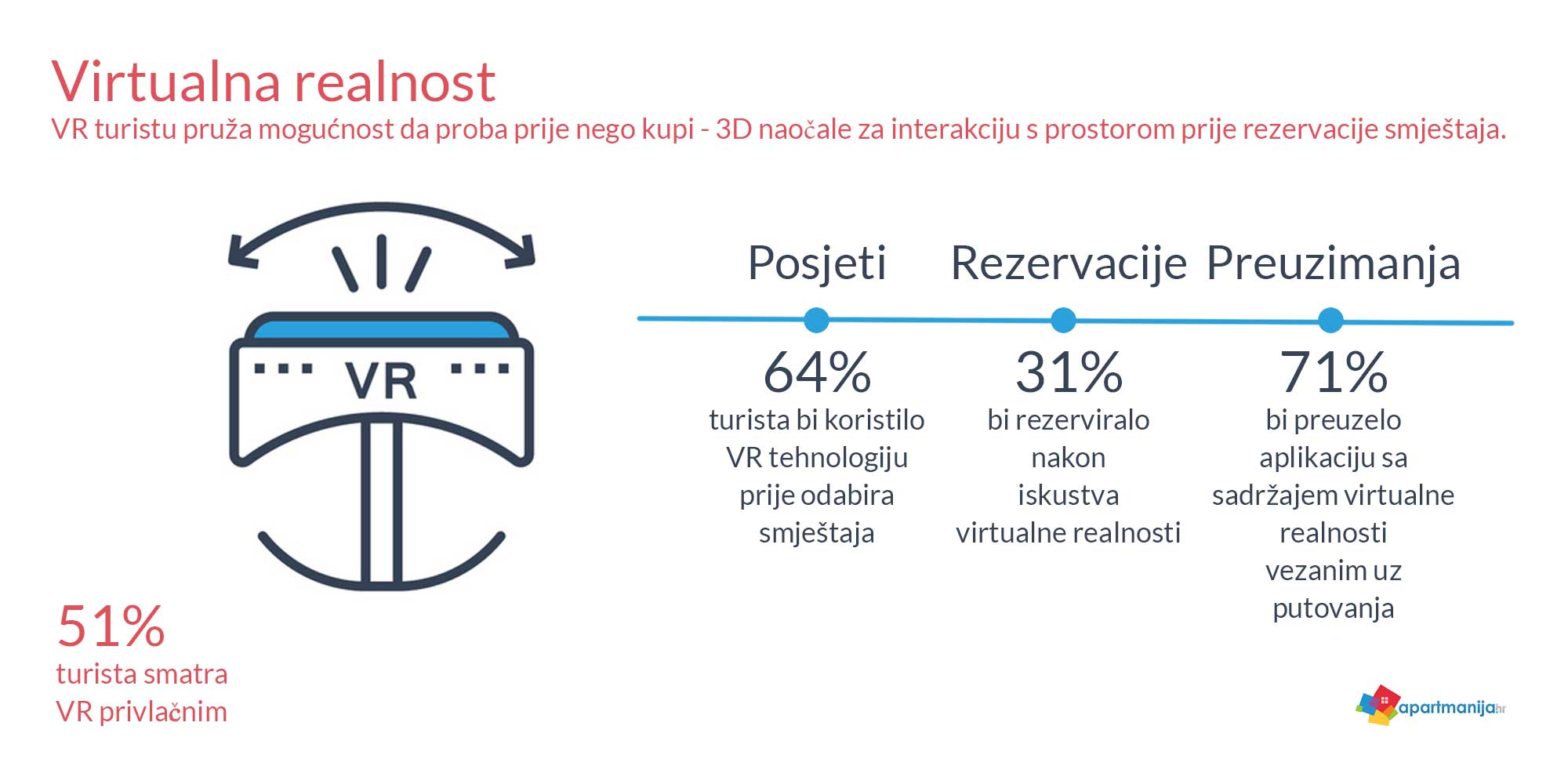 ​10 lekcija koje nas je 2017-ta godina naučila o turizmu - VR tehnologija